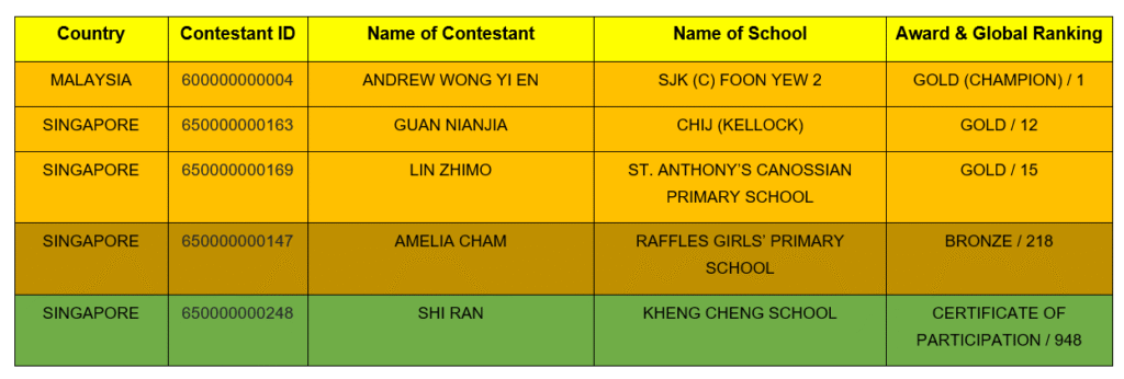 WORLD CHINESE COMPETITION 2026 RESULTS