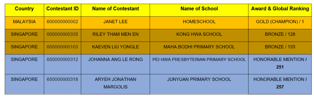 World English Competition 2026 Results