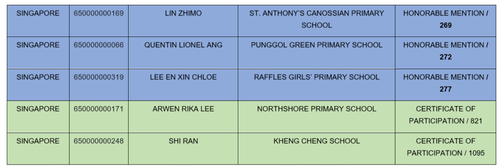 World English Competition 2026 Results