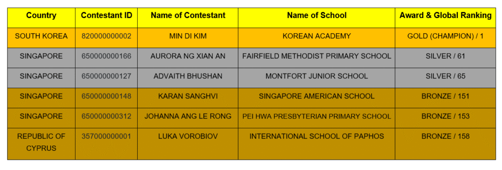 World Math Competition 2026 Results