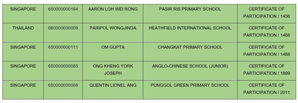 World Math Competition 2026 Results