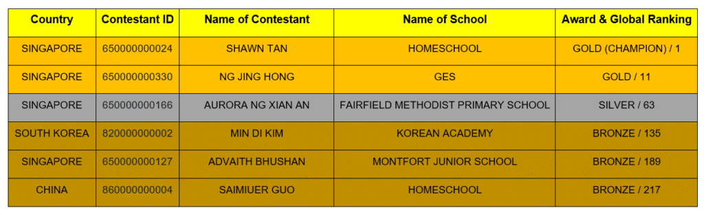 World Math Olympiad 2026 Results