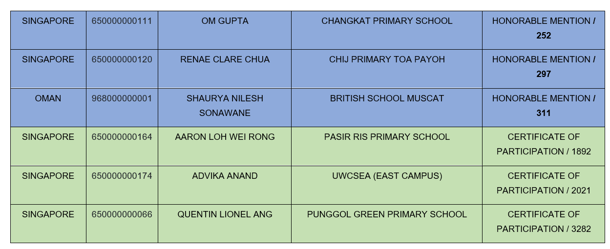 World Math Olympiad 2026 Results