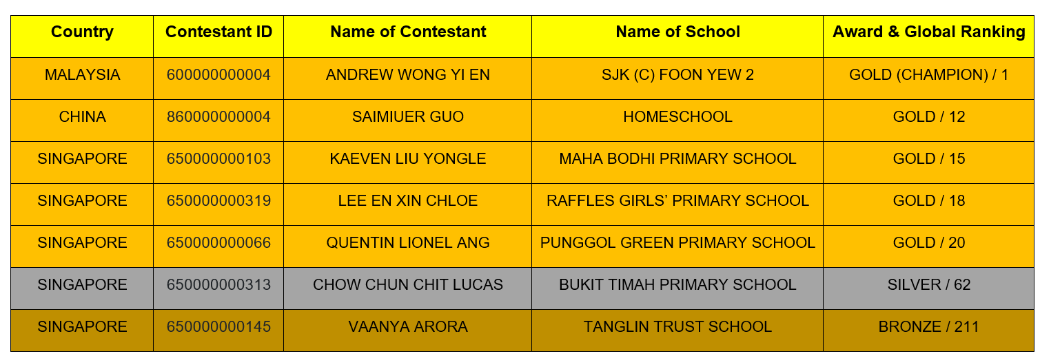 WORLD ENGLISH OLYMPIAD 2026 RESULTS