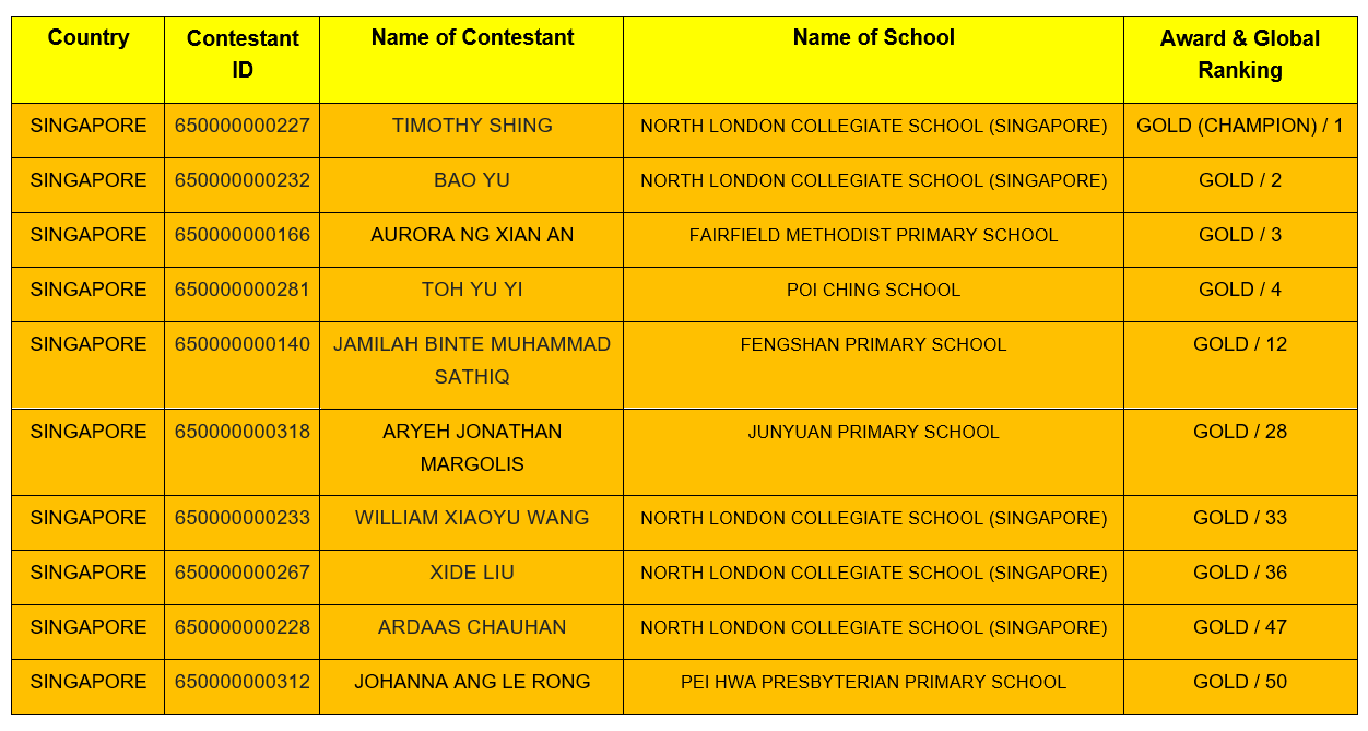 World Science Competition 2026 Results