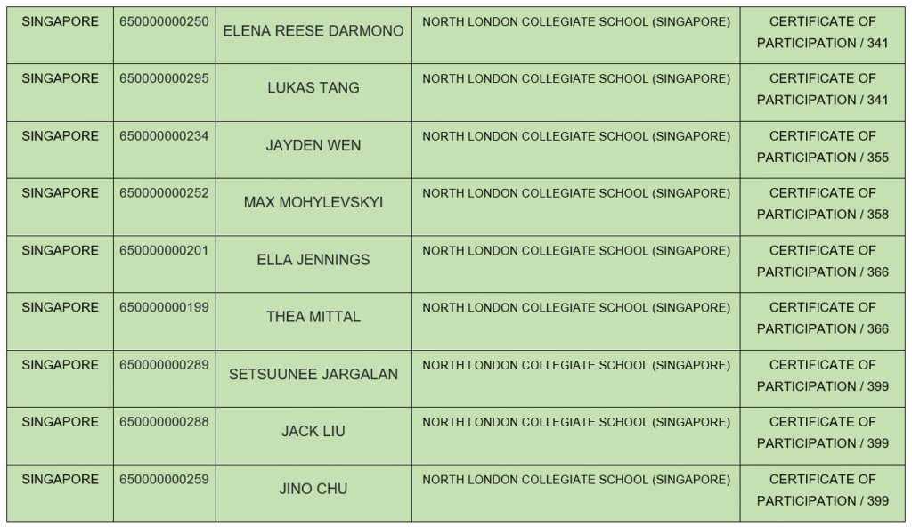 World Science Competition 2026 Results