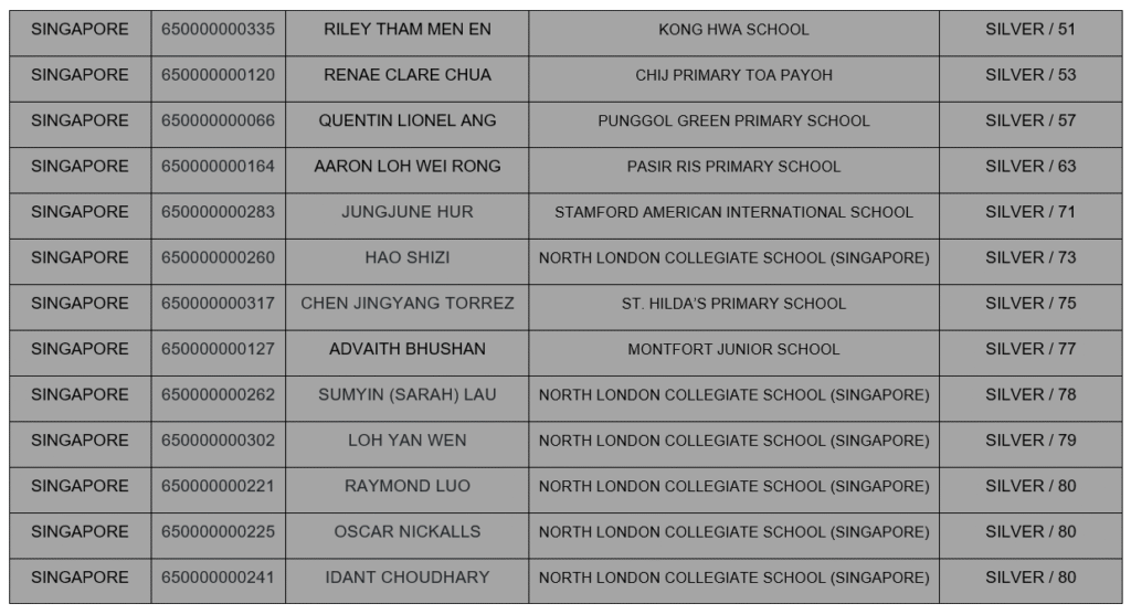 World Science Competition 2026 Results