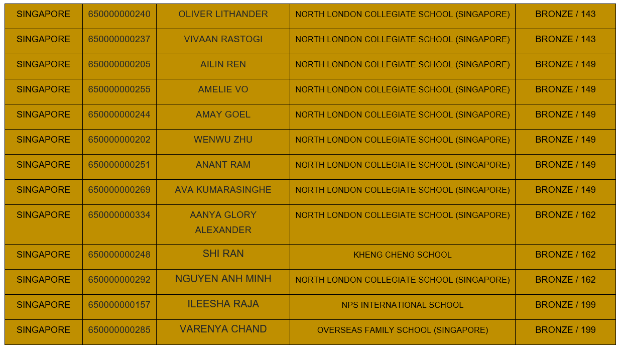 World Science Competition 2026 Results
