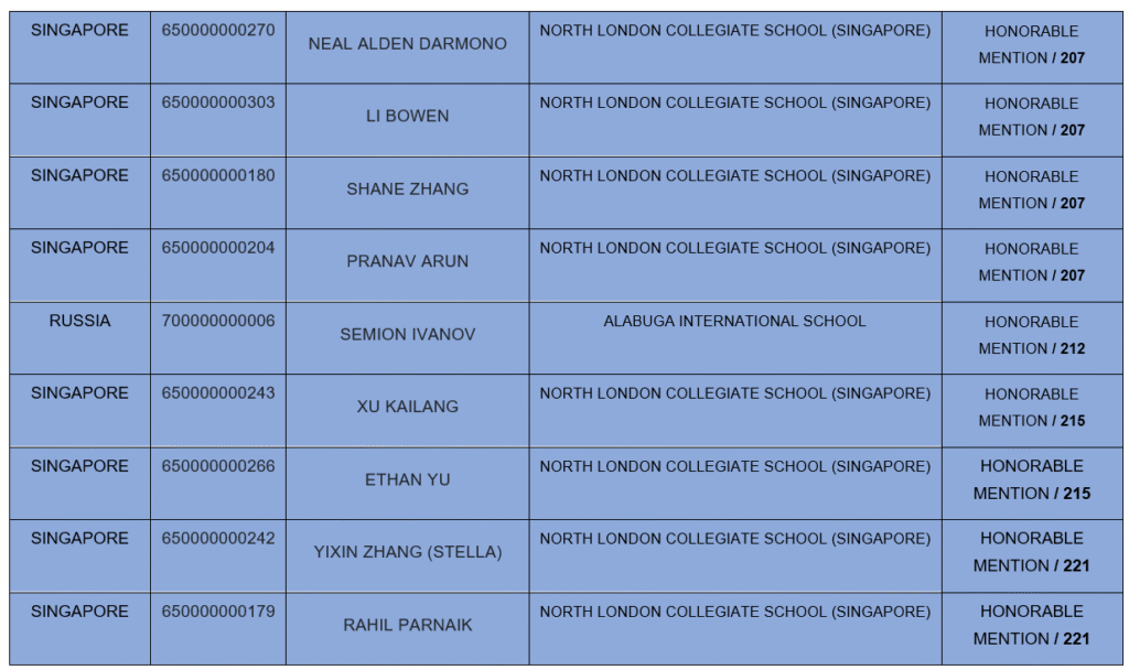 World Science Competition 2026 Results