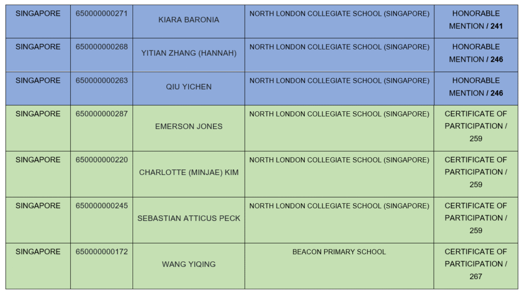 World Science Competition 2026 Results