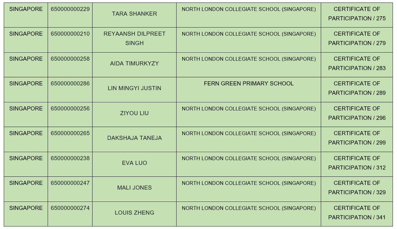 World Science Competition 2026 Results
