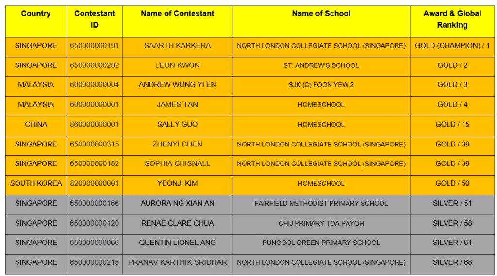 World Science Olympiad 2026 Results
