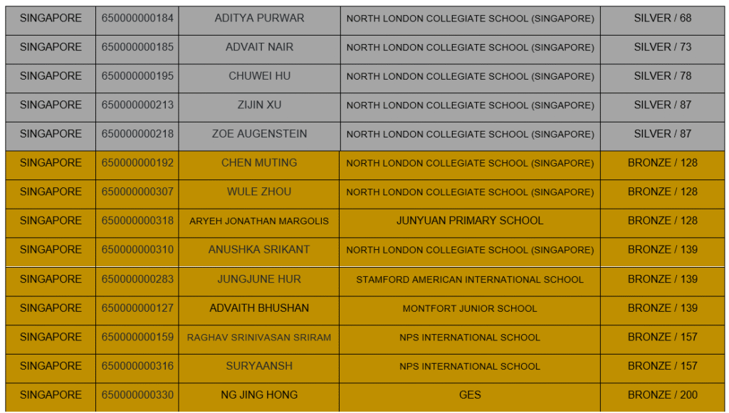 World Science Olympiad 2026 Results