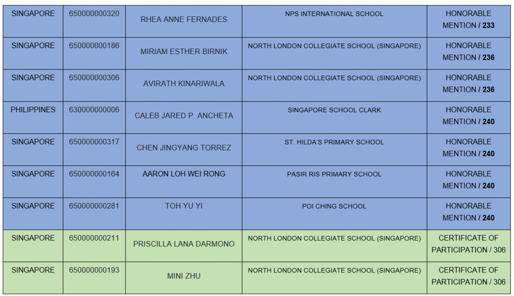 World Science Olympiad 2026 Results