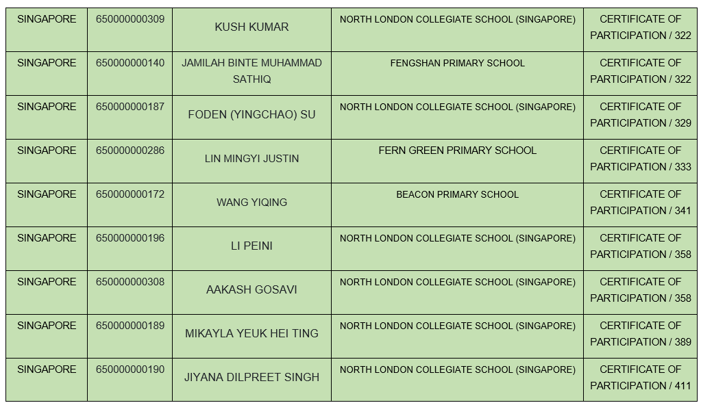 World Science Olympiad 2026 Results