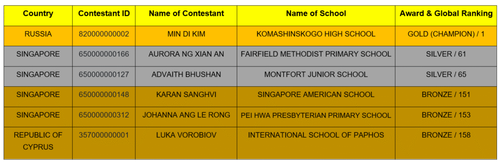 World Math Competition 2026 Results