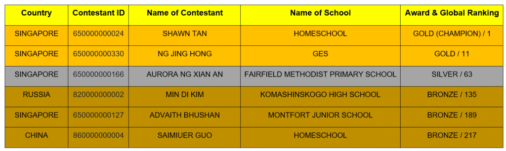 World Math Olympiad 2026 Results